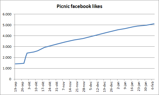 Picnic ontwikkeling facebook likes